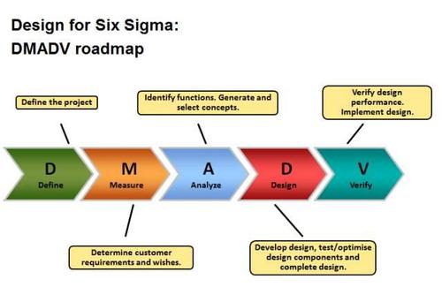 設(shè)計dfss(design for six sigma)系統(tǒng)方法的核心是,在產(chǎn)品的早期開發(fā)