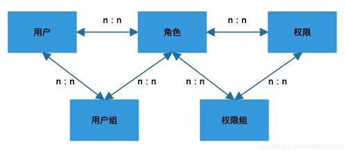 最全的權(quán)限系統(tǒng)設(shè)計(jì)方案 圖解