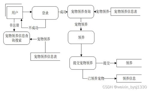 基于springboot的寵物領(lǐng)養(yǎng)系統(tǒng)的設(shè)計(jì)與實(shí)現(xiàn) 計(jì)算機(jī)畢業(yè)設(shè)計(jì) 贈(zèng)源碼46903