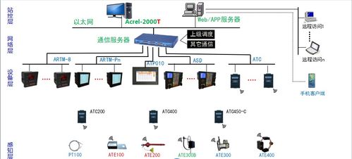 變電所無線測溫系統(tǒng)