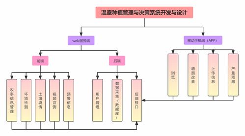 溫室種植管理與決策系統(tǒng)開發(fā)與設(shè)計 一