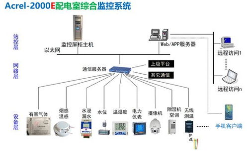 配電室智能監(jiān)控系統(tǒng)設(shè)計及實現(xiàn)分析