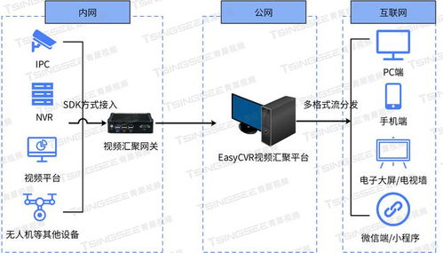 從分散到集中 easycvr視頻匯聚網(wǎng)關(guān)在整體監(jiān)控方案中的整合作用