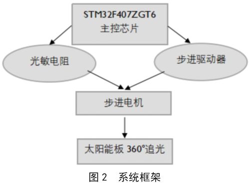 一種微型生態(tài)花園控制系統(tǒng)設(shè)計(jì)