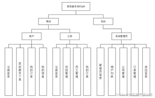 家政服務(wù)預(yù)約app的系統(tǒng)設(shè)計(jì)與實(shí)現(xiàn)