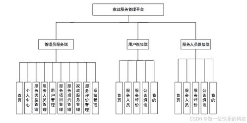 家政服務(wù)管理平臺(tái) 家政服務(wù)系統(tǒng) 基于web的家政服務(wù)平臺(tái)的設(shè)計(jì)與實(shí)現(xiàn)