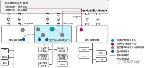 服務(wù)架構(gòu) soa 的汽車(chē)軟件