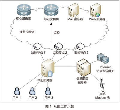 華中科技大學(xué):基于SaaS的校園網(wǎng)監(jiān)控平臺(tái)的設(shè)計(jì)與實(shí)現(xiàn)