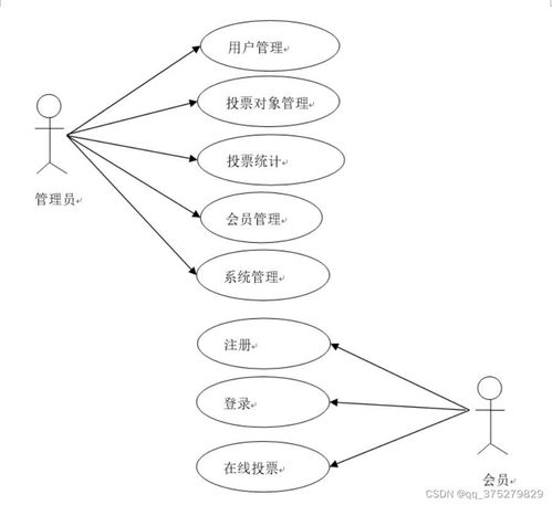 網(wǎng)上投票系統(tǒng)的設(shè)計(jì)與實(shí)現(xiàn) 計(jì)算機(jī)畢業(yè)設(shè)計(jì)源碼 lw文檔