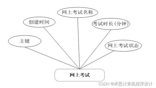 基于java的網(wǎng)上考試系統(tǒng)的設(shè)計(jì)與實(shí)現(xiàn)e074t9計(jì)算機(jī)畢設(shè)jsp