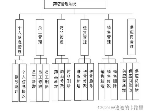 java畢業(yè)設(shè)計(jì) 基于springboot開發(fā)的javaweb藥店管理系統(tǒng)設(shè)計(jì)與實(shí)現(xiàn) 畢業(yè)論文 附畢設(shè)源代碼