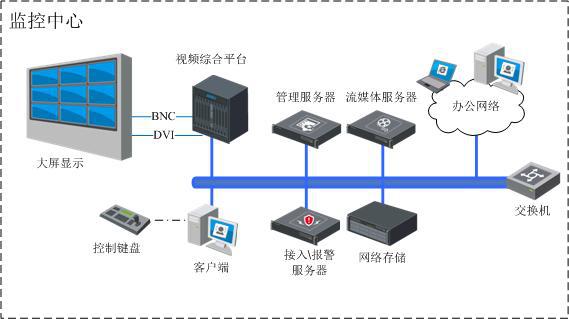 一套完整的視頻監(jiān)控系統(tǒng)設(shè)計(jì)方案_區(qū)域