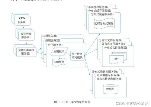 系統(tǒng)架構(gòu)設(shè)計(jì)師教程 第2版 第10章 軟件架構(gòu)的演化和維護(hù) 06 大型網(wǎng)站系統(tǒng)架構(gòu)演化實(shí)例